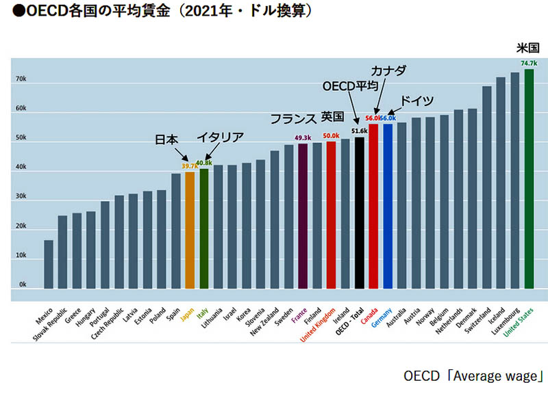 日本の平均賃金