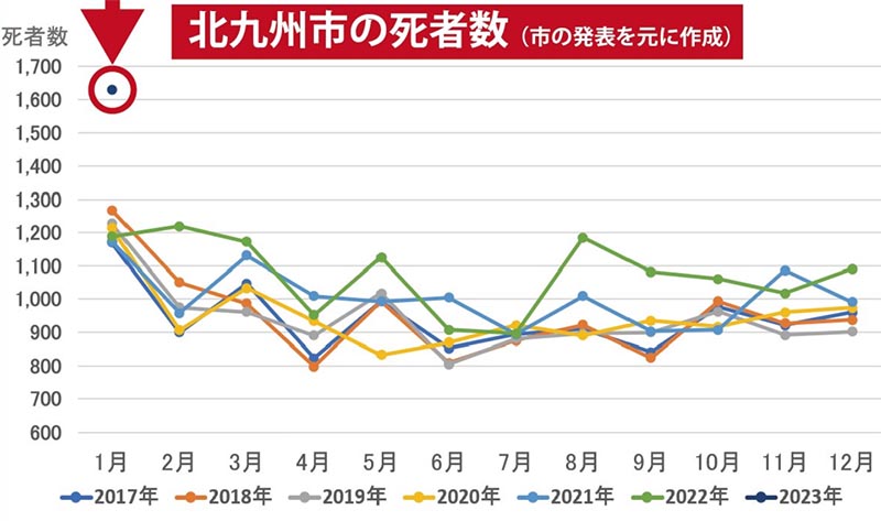 北九州市の超過死亡