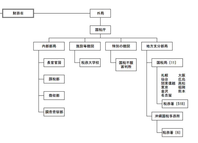 国税庁