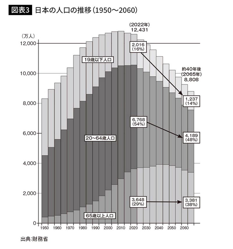 日本人の人口推移予測