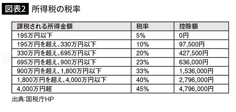 所得税の税率