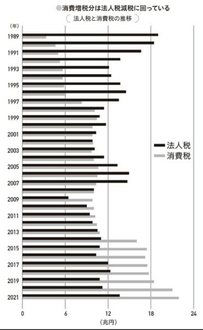 消費税の推移