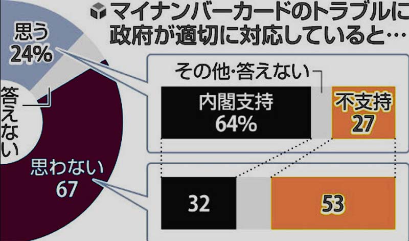 マイナンバーカード世論調査