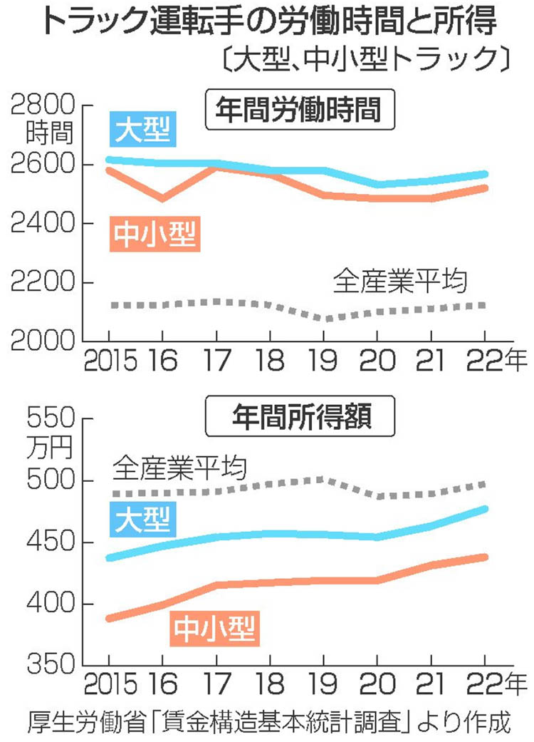 部流ドライバーの賃金問題