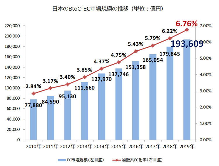 物流の増加問題