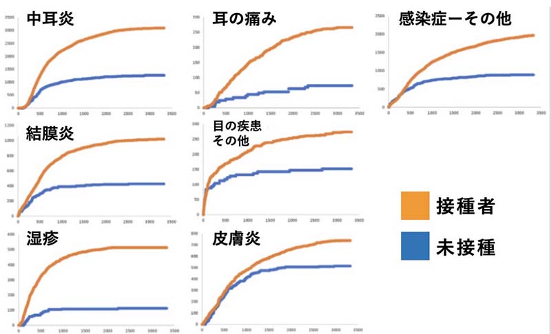 ワクチン接種有無の子ども病態