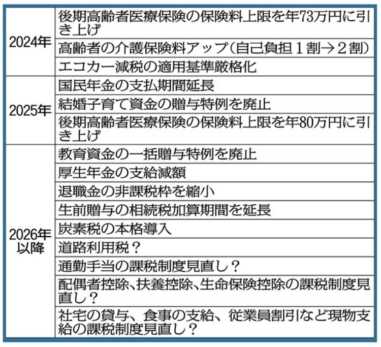 岸田政権増税スケジュール