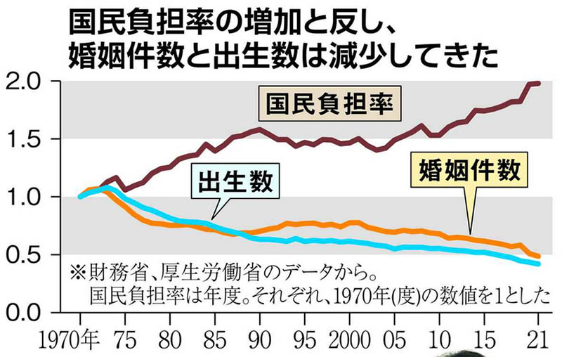 国民負担率と出生数が負の相関