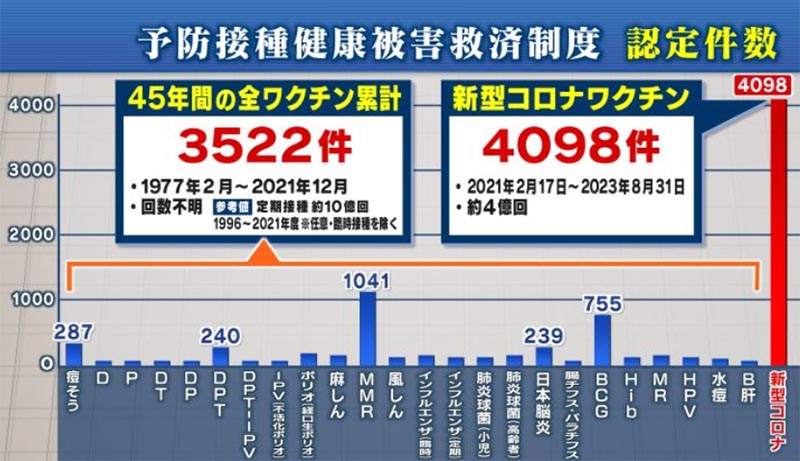 コロナワクチン死者後遺症件数