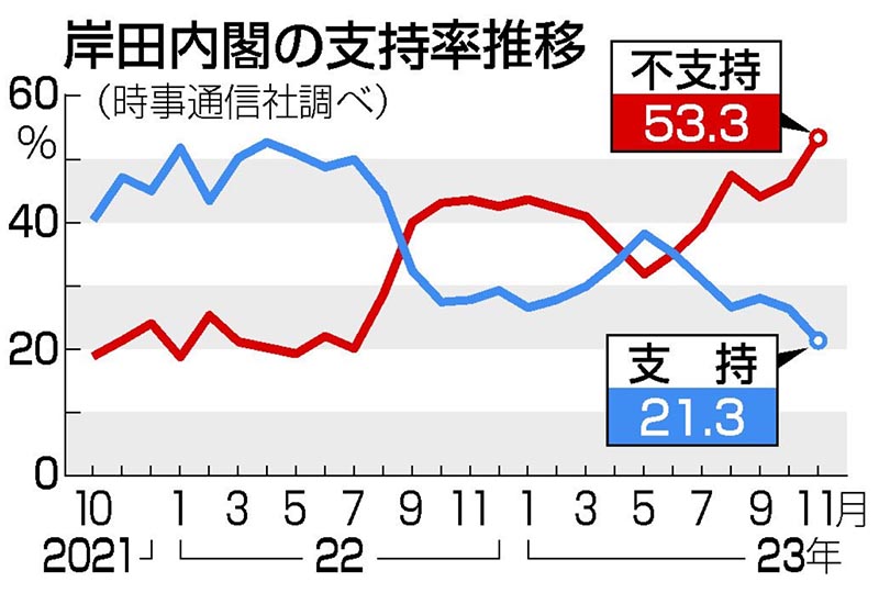 内閣支持率最低更新21％