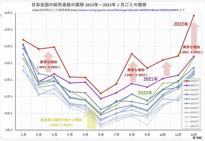 最新の超過死亡者数