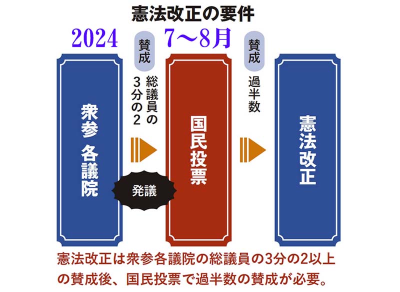 日本国憲法改正発議