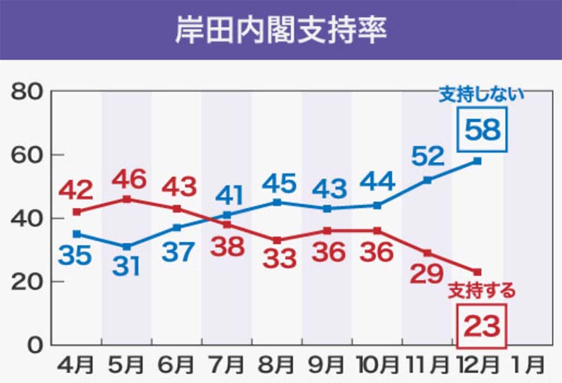 内閣支持率