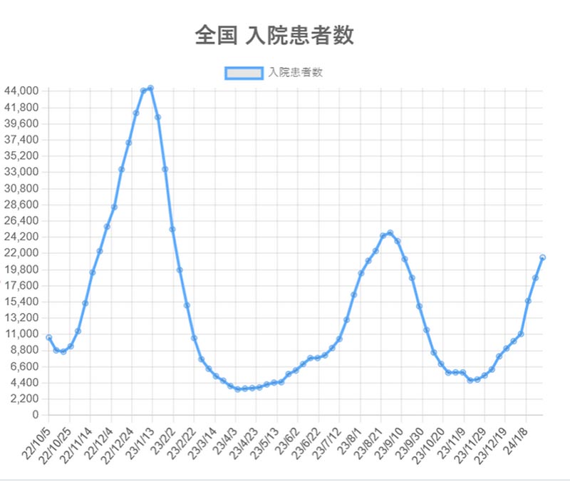 2024年コロナ患者増加中