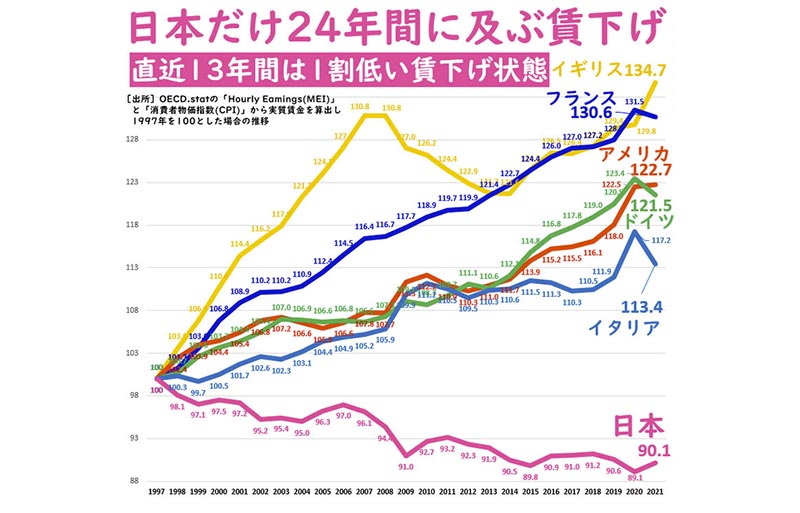 日本人の賃金