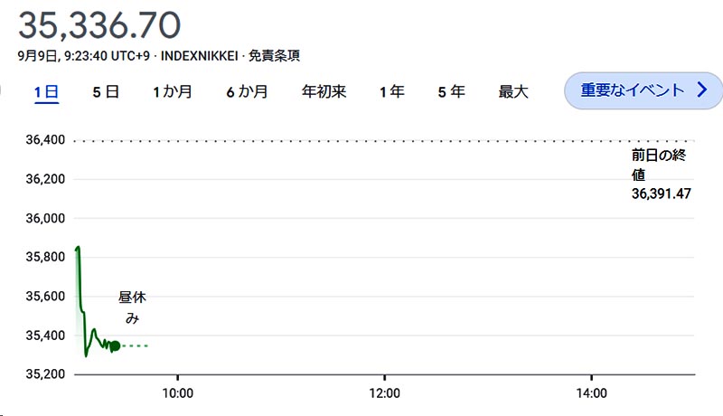 2024年9月9日のン日経平均