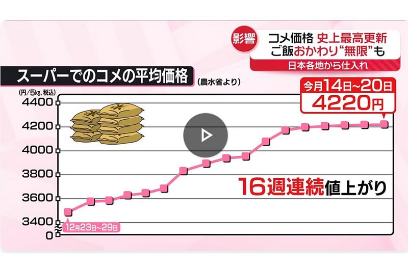 スーパーのコメさらに値上がり