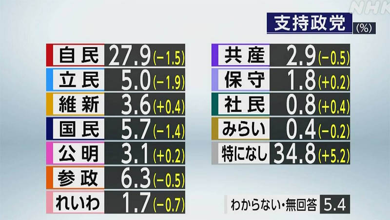 ２０２５年９月５日の政党支持率