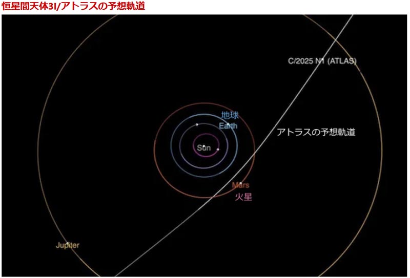 3ITLASの太陽系内の軌道