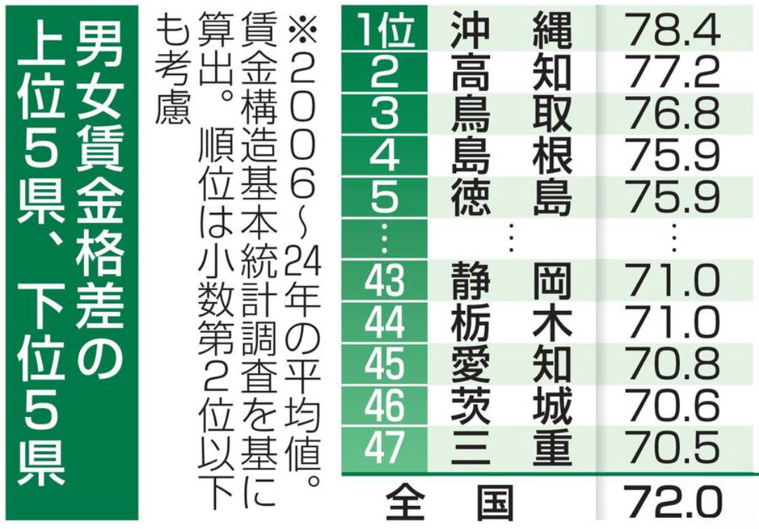 男女賃金格差の高い県