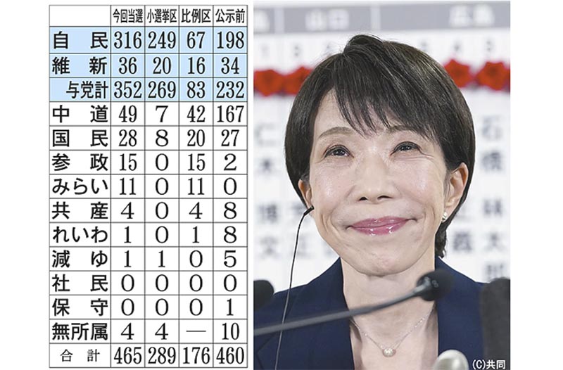 高市政権圧勝劇