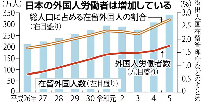 日本の外国人労働者数の増加