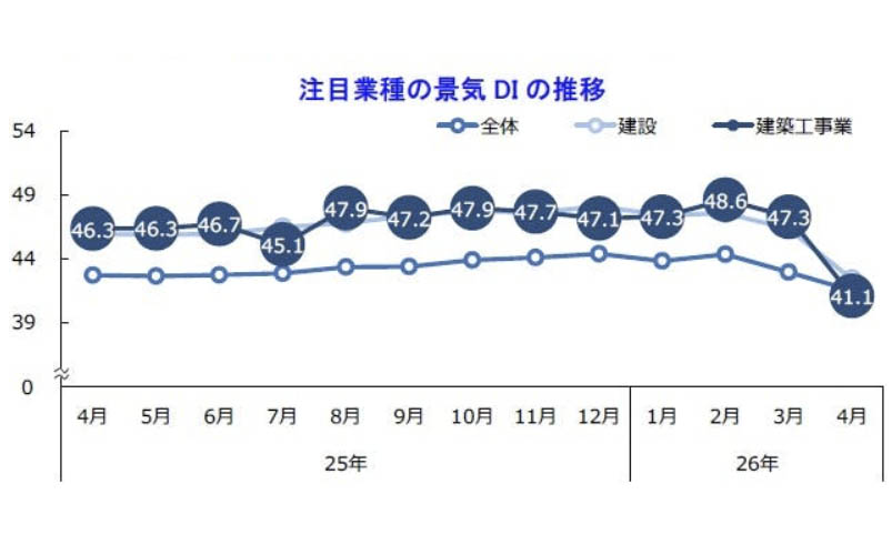 2026年4月の景気動向指数