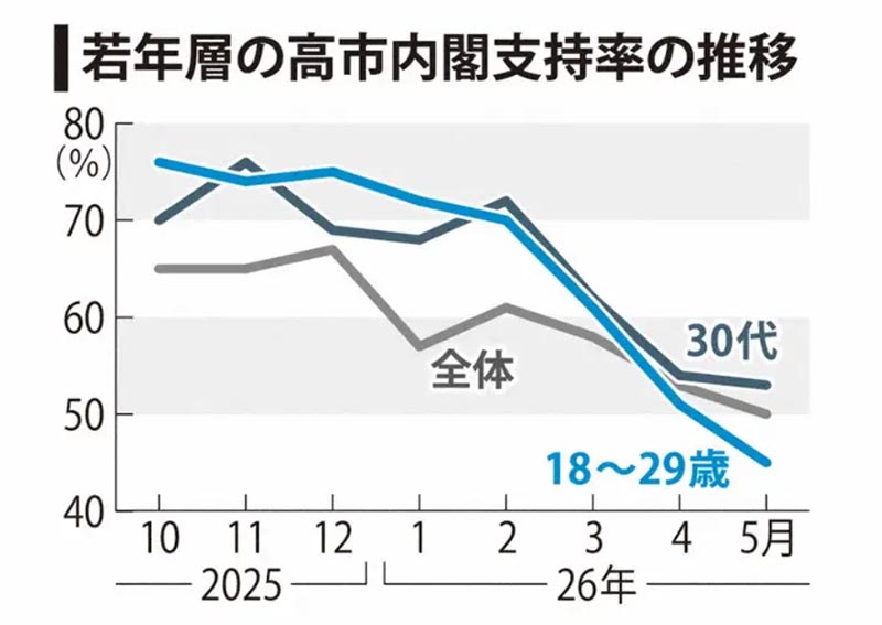 若年層の高市支持率低下