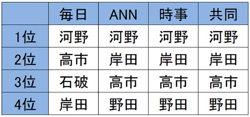 総裁選世論調査結果