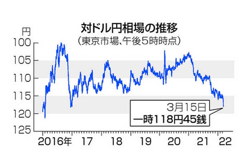 円安一時118円