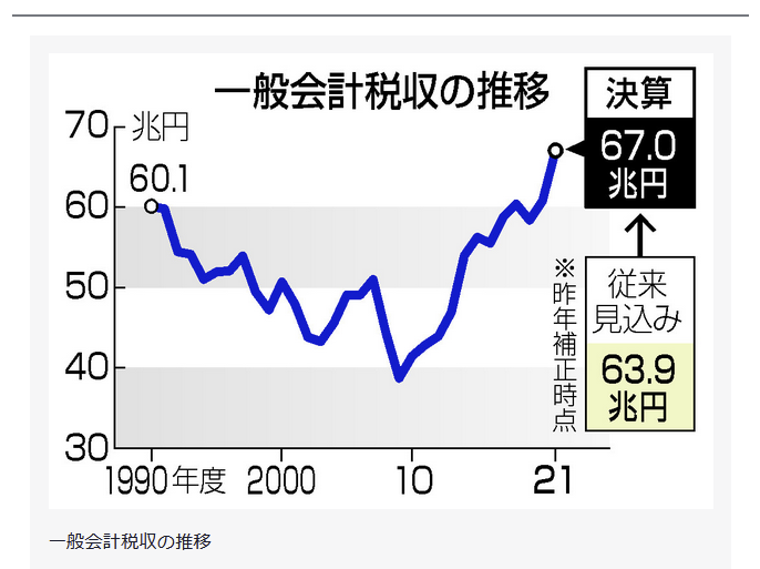 税収3年連続の伸び