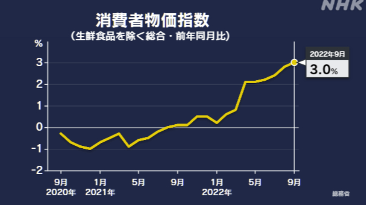 2022年物価上昇率