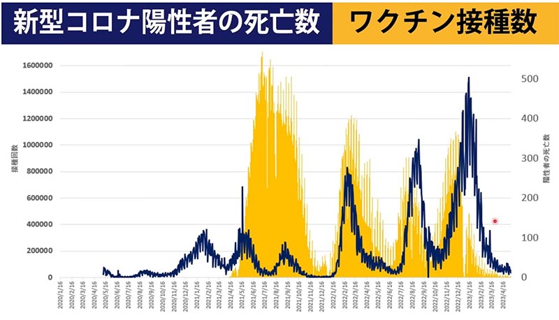 ワクチン接種以後の死者数