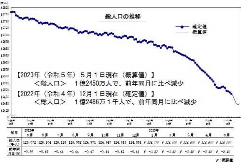 2022年人口動態