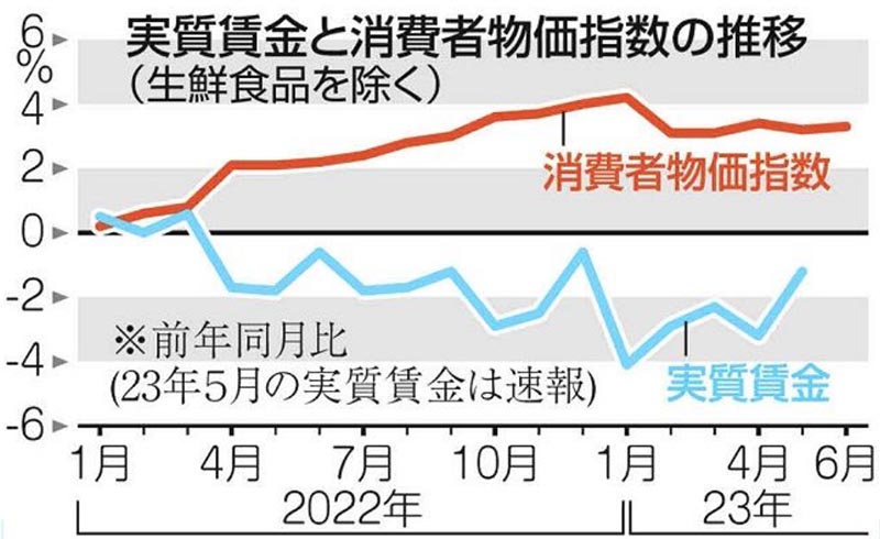 物価上昇と賃金低下