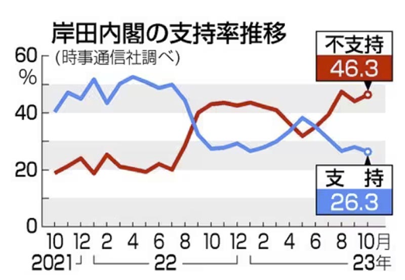 岸田内閣支持率