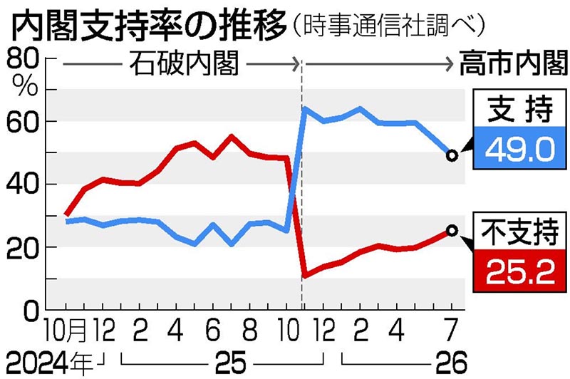 202607の内閣支持率